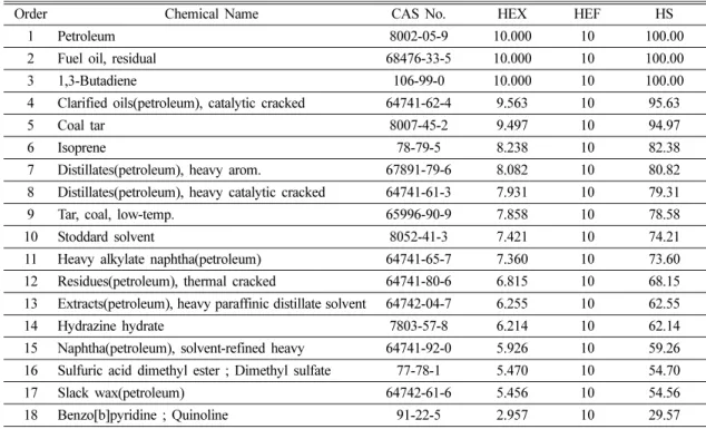 Table 3. Chemicals excluded from the priority ranking according to their carcinogenicity information