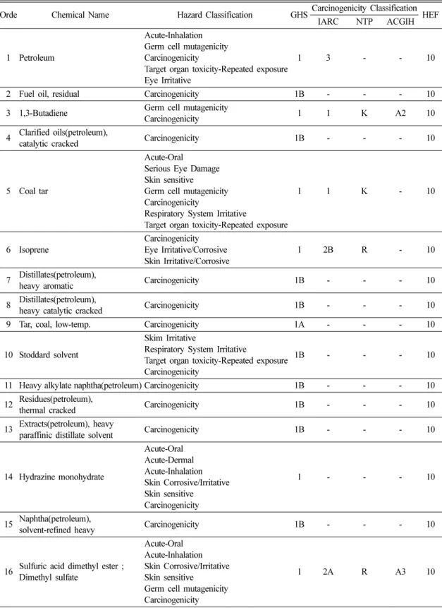 Table 4. Carcinogenicity classification of chemicals excluded from the priority ranking