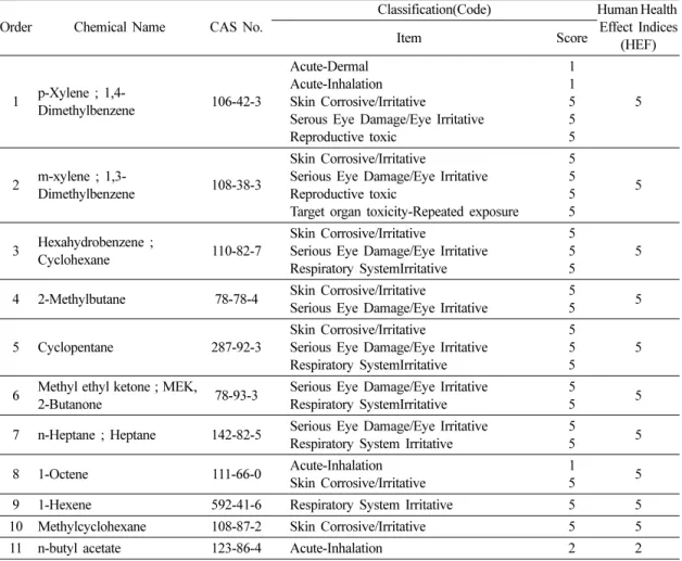 Table 5. List of chemicals with HEF below 5 in candidates for inhalation carcinogenicity test