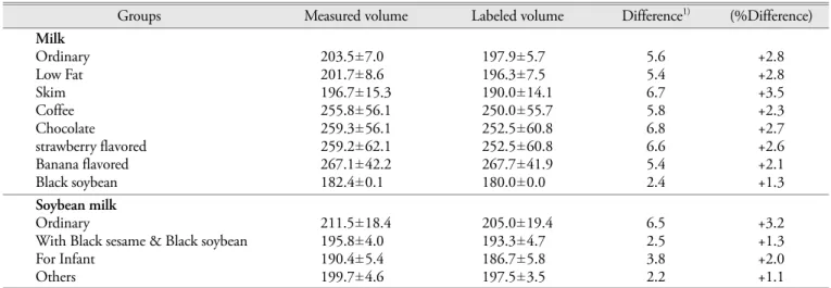 Table 3 . Difference between measured volume and labeled volume  (mean ±SD) Groups Measured volume Labeled volume Difference 1) (%Difference) Milk Ordinary 203.5 ±7.0 0 197.9 ±5.7 0 5.6 +2.8 Low Fat 201.7±8.60 196.3±7.50 5.4 +2.8 Skim 196.7 ±15.3 190.0 ±14