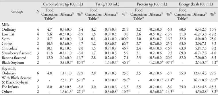 Table 4. Comparison energy and nutrient composition of milk and soy milk with food composition table (mean ±SD) Groups N