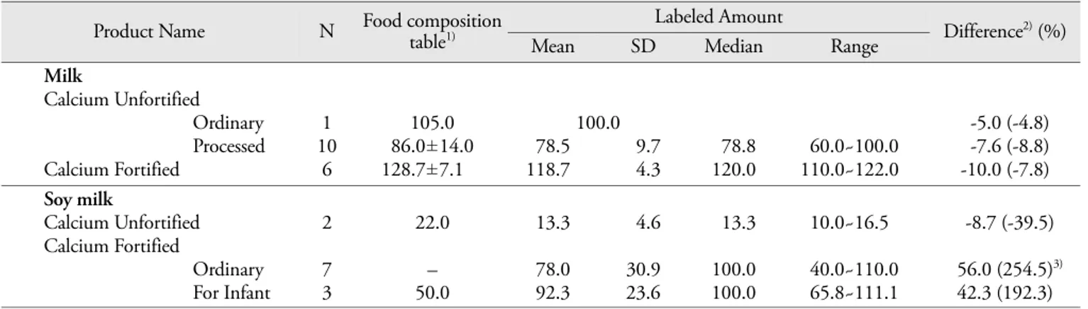 Table 5. Comparison of calcium composition of milk and soy milk product  (mg/100 mL) Product Name N Food composition 