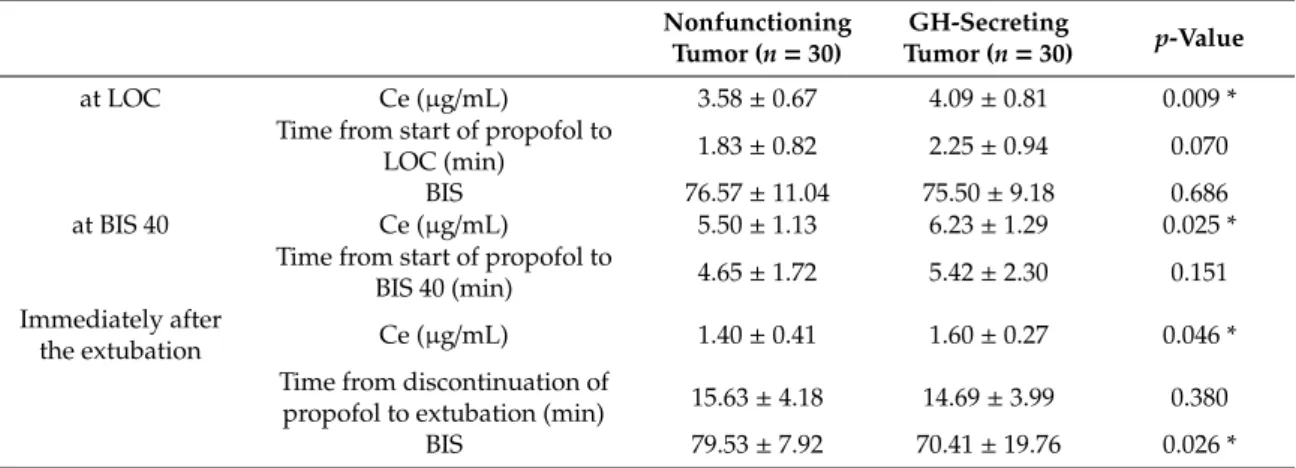 Table 2. Comparison of propofol effect-site concentrations between the nonfunctioning tumor patients
