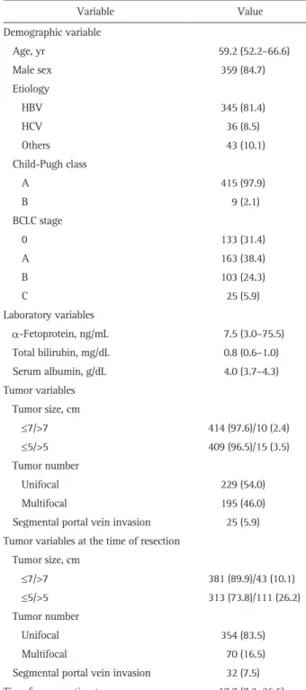 Table 1. Baseline Characteristics of the Patients at the Time of TACE  due to Recurrent HCC after Curative Resection (Training Set, n=424)