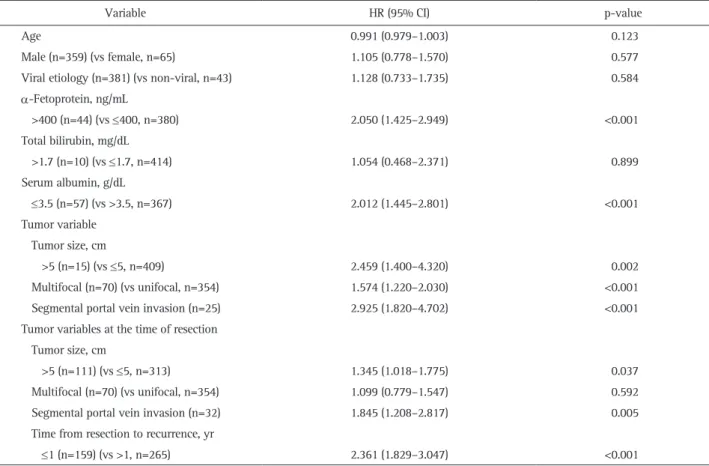 Table 2. Univariate Cox Regression Analysis to Identify Potential Risk Factors for Overall Mortality at the Time of TACE after Curative Resection  (Training Set, n=424)