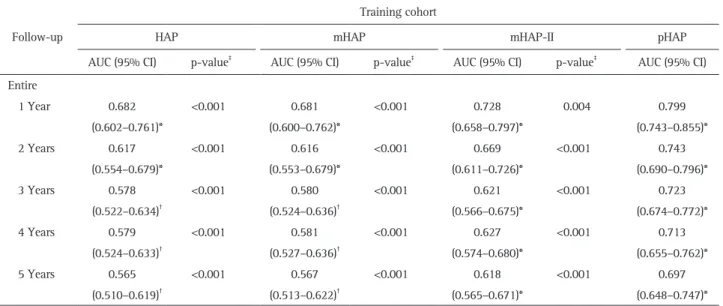 Table 4. Predictive Performance of HAP, mHAP-I, mHAP-II, and pHAP (n=424 in Training, n=350 in Validation) Follow-up