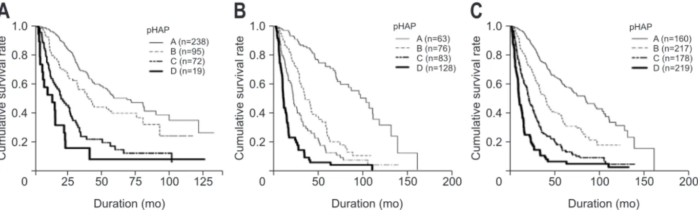 Fig. 2. Cumulative overall survival rate according to pHAP stratification (Kaplan-Meier curves)
