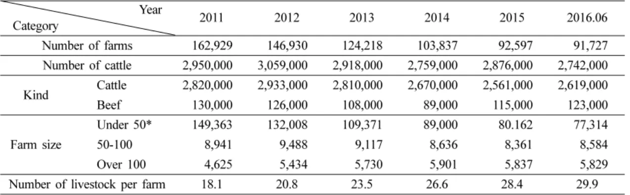 Table 1. Number of Korean native cattle farm households and number of cattle (as at June 2016)  Year Category 2011 2012 2013 2014 2015 2016.06 Number of farms 162,929 146,930 124,218 103,837 92,597 91,727 Number of cattle 2,950,000 3,059,000 2,918,000 2,75