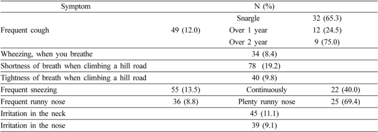 Table 6. Impact factors or respiratory diseases