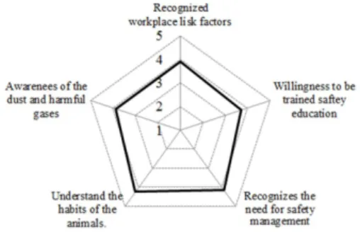 Table 7. Current status of main safety and health facilities and equipment