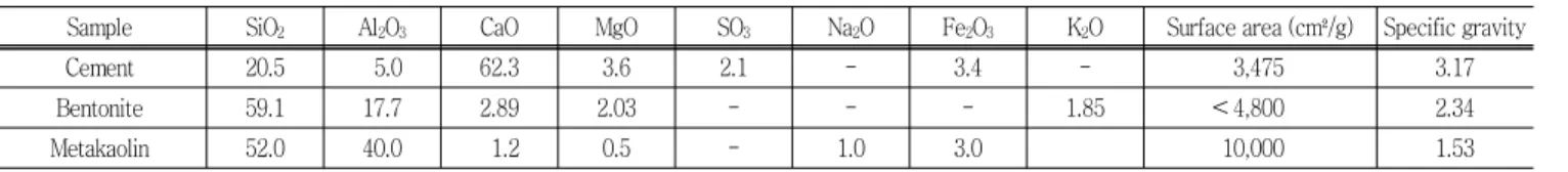 Table  1  Physical  properties  of  used  soil USCS Liquid limit 