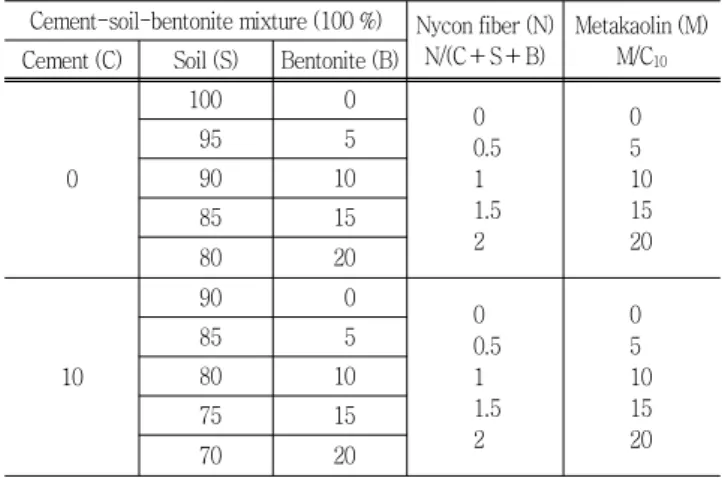 Fig.  3  Variable  head  permeability  test