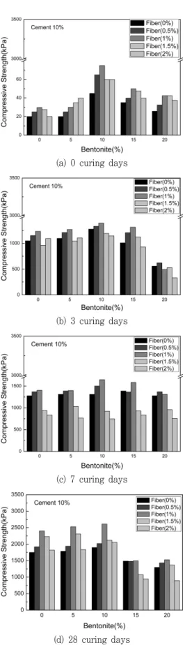 Fig.  5  Compressive  strength  of  Bentonite-Cement-Soil  mix- mix-tures  with  Fiber