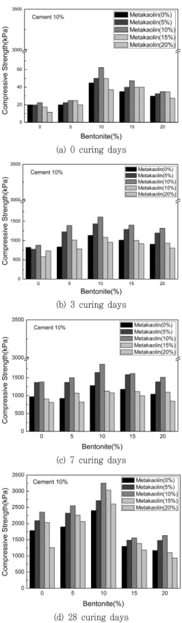 Fig. 7 Compressive  strength  of  Bentonite-Cement-Soil  mixtures  with  Metakaolin