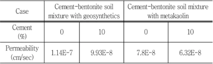 Table  6  The  permeability  characteristics  of  soil  mixtures Case Cement-bentonite soil 
