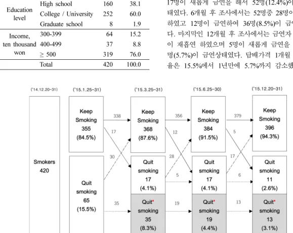 Fig. 1. Variation of smoking satus with the lapse of time after the price increase.