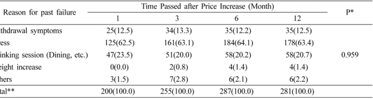 Fig. 2. Reason for Quit-smoking Based on Time Passed.