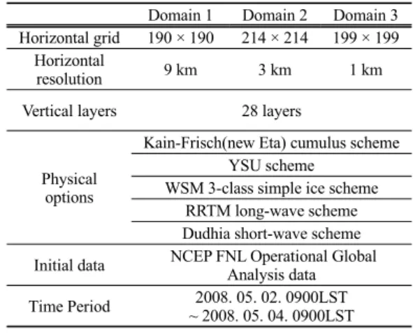 Fig. 1. WRF model domains and nested domain used in this study.직간접적으로 영향을 미침을 가정하고 그 영향에 관한 세밀한 연구와 정책적인 접근이 필요하다고 판단되었다