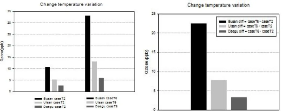 Fig. 4. The difference of ozone concentration effected by case T at Busan, Ulsan and Daegu