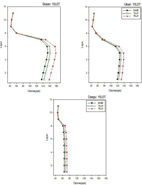 Fig. 5. Vertical profile of simulated ozone concentration.   3.2. 풍속 변화에 따른 오존 농도 풍속을 증가한 대기질 모델링의 결과를 권역별로  살펴보기 위해  Fig