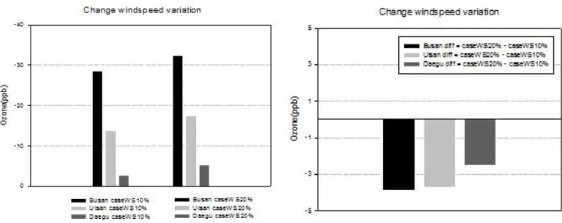 Fig. 6. The difference of ozone concentration effected by case WS at Busan, Ulsan and Daegu