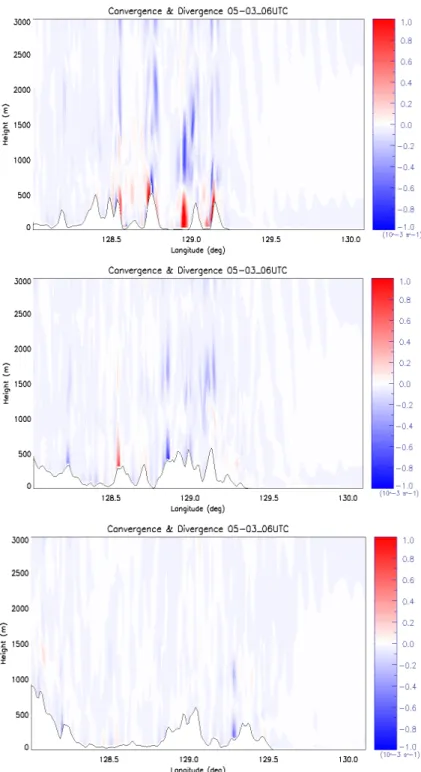 Fig. 7. Vertical distributions of the simulated convergence &amp; divergence for Busan, Ulsan, Daegu cross  section at 1500LST.