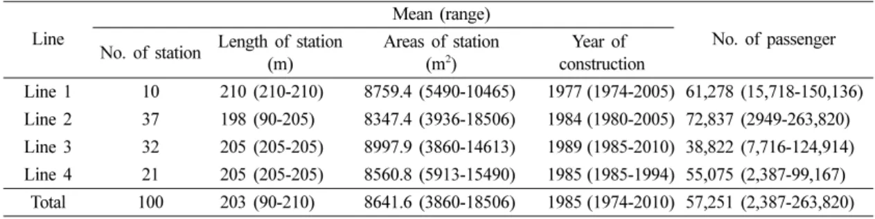 Table 1. The characteristics of environmental factors in the four line of underground subway stations.