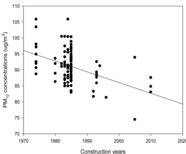 Fig. 2. Plot regression between PM10 concentration and construction years (p < 0.001) in stations