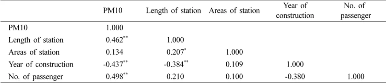 Table 3. Pearson correlation analysis between PM10 and environmental factors in underground subway stations PM10 Length of station Areas of station Year of 