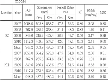 Table  1  Statistical  summary  of  annual  streamflow  for  SWAT  model Location Year PCP (mm) Streamflow(mm) Runoff Ratio(%) R 2 RMSE (mm/day) NSE Obs