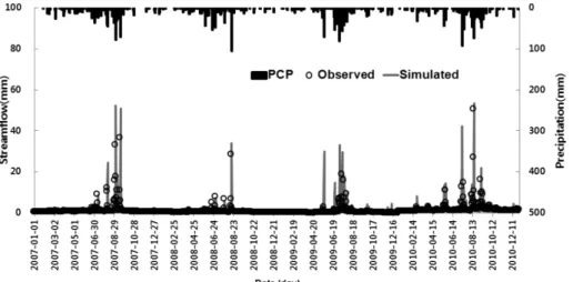 Fig.  3  Comparison  of  observed  and  simulated  daily  streamflow  at  KH  using  drainage-area  ratio  method