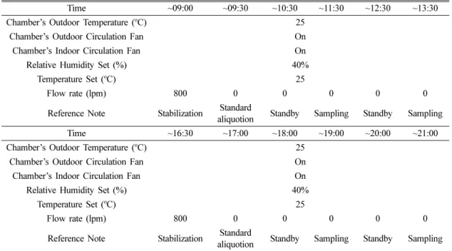 Table 3. Chamber settings for aquarium and indoor pollutant decrease correlation measurement data