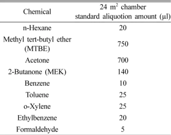 Fig. 1. Sampling method of indoor pollutant decrease rate measurement