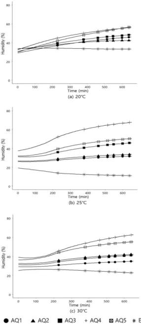 Fig. 2. Relative humidity growth by time duration in 20 o C, 25 o C, 30 o C