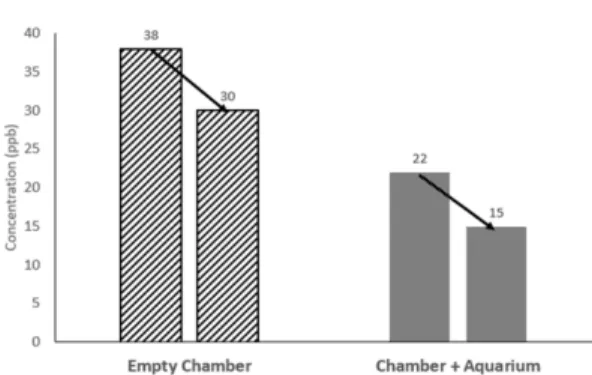 Fig. 4. Relative reduce ratio of Formaldehyde