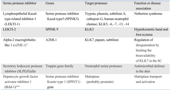 Table 1. Serine Proteases and Their Inhibitor in Skin 