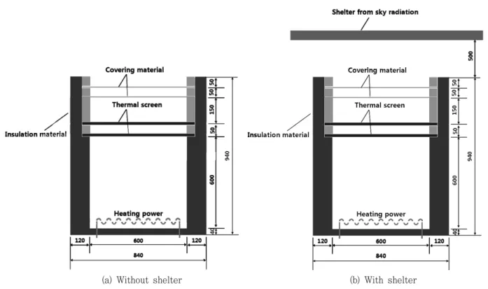 Fig.  2  Schematic  diagram  of  the  hot  box  (Unit:  mm)