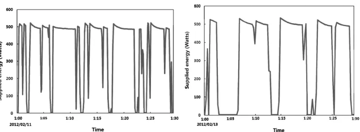 Fig. 4 shows the variation of inside hot box temperature  and  outside  temperature.  The  inside  hot  box  temperature  during experiment was stable and uniform around the setting  temperature  of  15  ℃  while  the  outside  temperature  was  varied bet