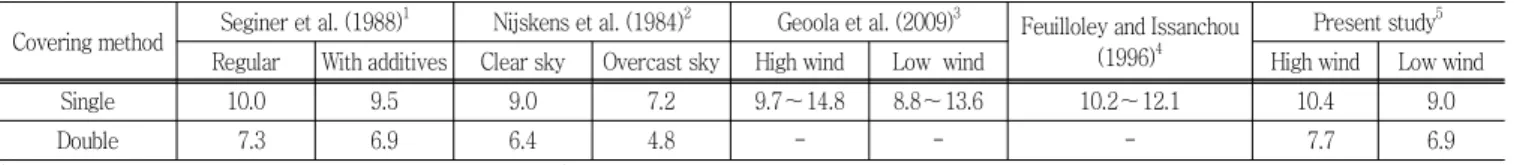Table  2  shows  the  comparison  of  overall  heat  transfer  coefficients of polyethylene film between existing research  results and present study