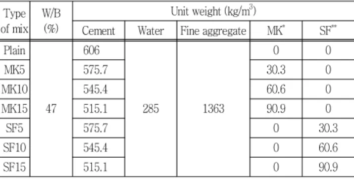 Table  1  Physical  and  chemical  composition  of  metakaolin Density (g/mm 3 ) Fineness (cm 2 /g) *L.O.I (%)