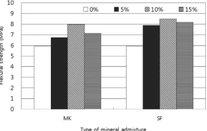 Fig.  2  Compressive  strength  of  cement  mortar