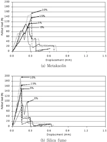 Fig.  4  Bond  strength  of  structural  PVA  fiber  in  cement  matrix 따라서  치환율  10  %까지는  균열  발생강도  및  휨강도를  향상시 킬  수  있다고  판단된다