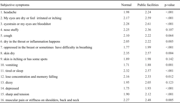 Table 2. The subjective symptoms level in public facilities(N=265)
