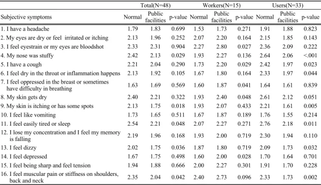 Table 3. The subjective symptoms level in performance hall 