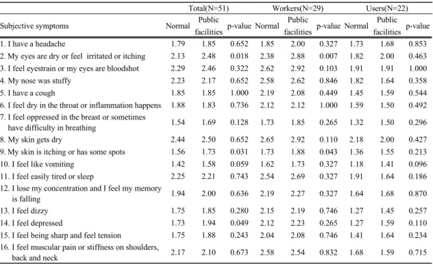 Table 5. The subjective symptoms level in wedding hall