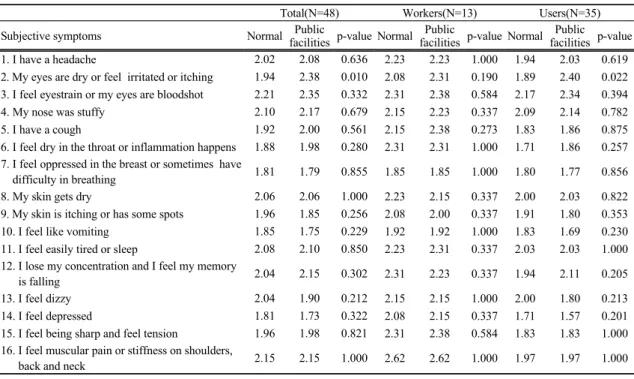 Table 6. The subjective symptoms level in sports complex 으로 나타났으며 모두 통계학적으로 유의하게 결혼식장에서 상기의 자각 증상이 더 심화된 것으로 나타났다
