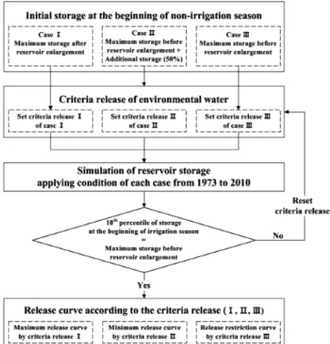 Fig.  1  Flowchart  for  setting  the  environmental  water  release  curve  during  non-irrigation  season