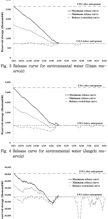 Fig.  3  Release  curve  for  environmental  water  (Unam  res- res-ervoir)