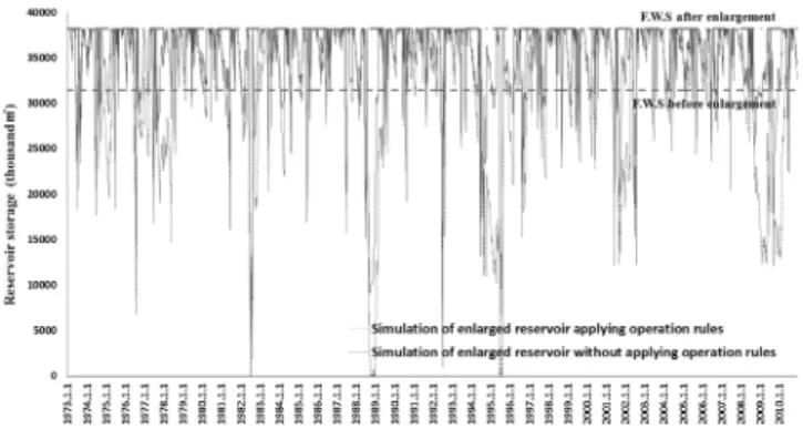Fig.  8  Simulation  of  enlarged  reservoir  (Topjung  reservoir) 탑정저수지의  경우,  본  운영기준  적용시  사수위까지  도달하는  경우는  위  두  저수지와  같이  한  차례도  발생하지  않았다