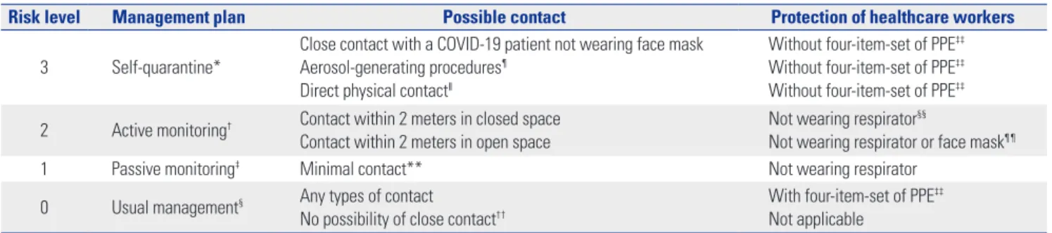 Table 2.  Classification of Healthcare Workers who Came in Contact with COVID-19 Patients